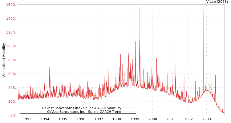 graph of CoVest Bancshares Inc SGARCH