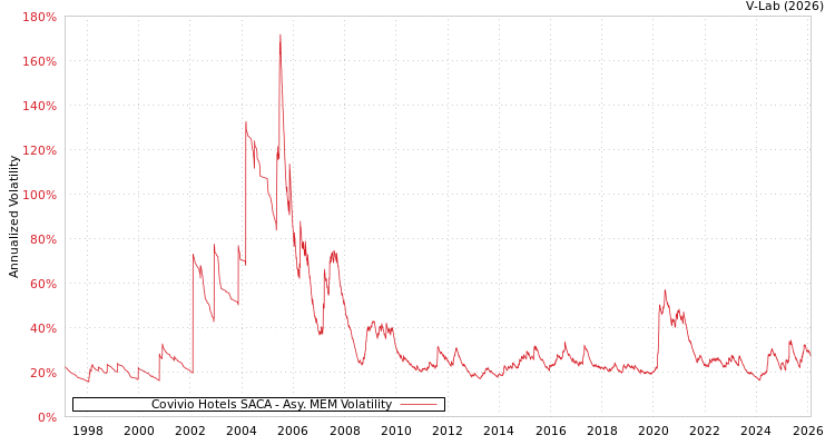 graph of Covivio Hotels SACA AMEM