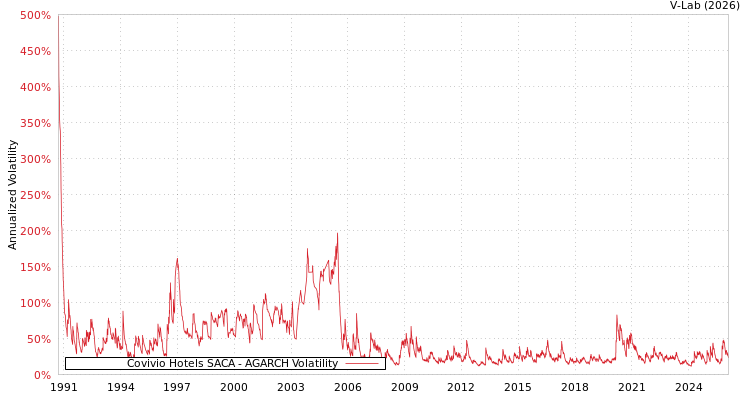graph of Covivio Hotels SACA AGARCH