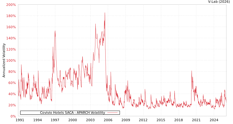 graph of Covivio Hotels SACA APARCH