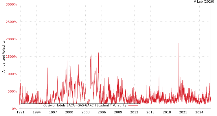 graph of Covivio Hotels SACA GAS-GARCH-T