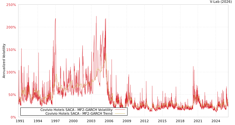 graph of Covivio Hotels SACA MF2-GARCH