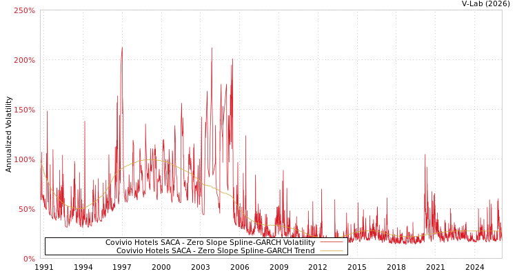 graph of Covivio Hotels SACA S0GARCH