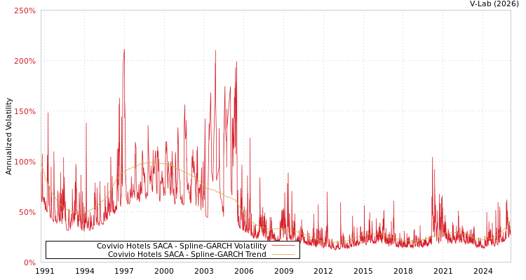 graph of Covivio Hotels SACA SGARCH