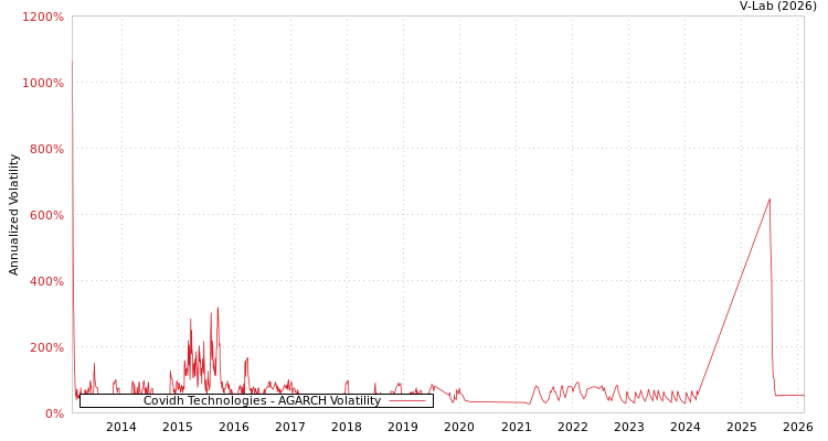 graph of Covidh Technologies AGARCH