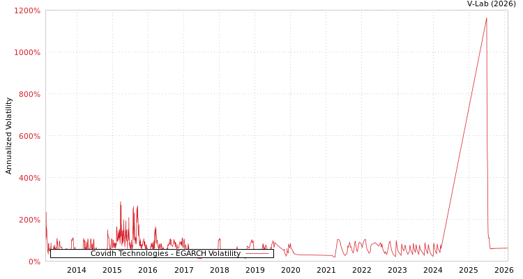 graph of Covidh Technologies EGARCH