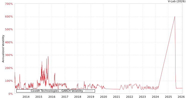 graph of Covidh Technologies GARCH