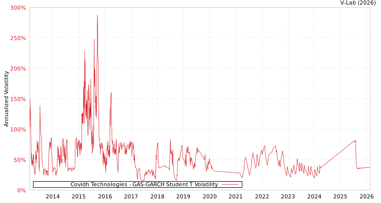 graph of Covidh Technologies GAS-GARCH-T
