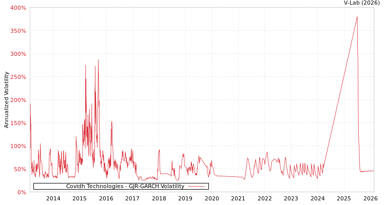 graph of Covidh Technologies GJR-GARCH