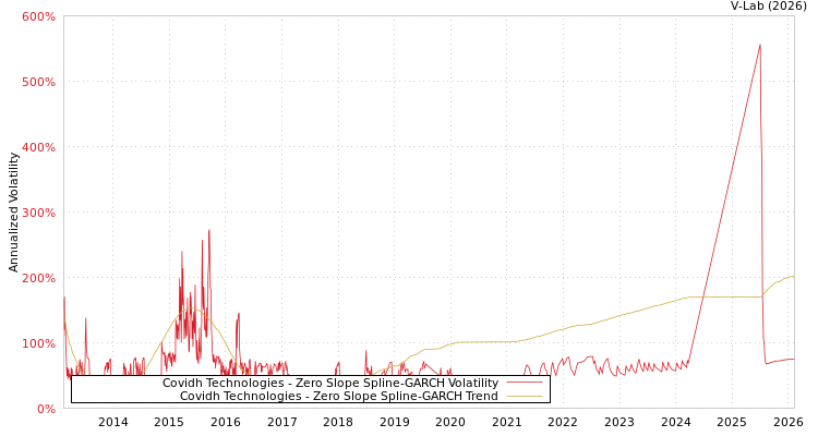 graph of Covidh Technologies S0GARCH