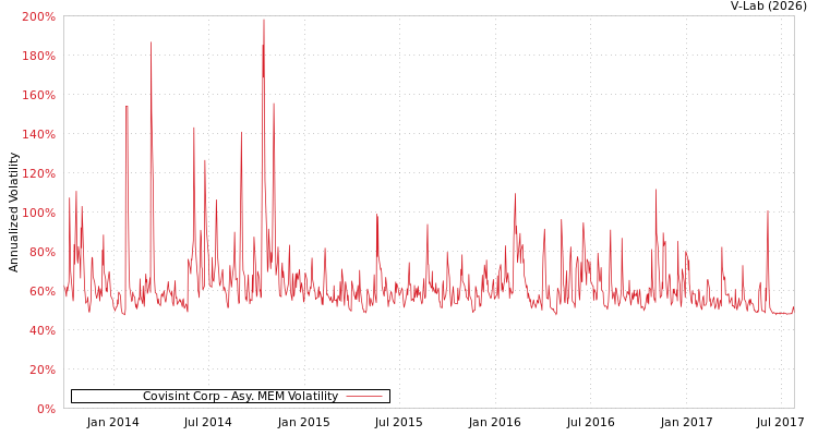 graph of Covisint Corp AMEM