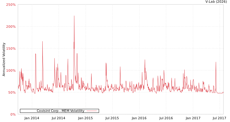 graph of Covisint Corp MEM