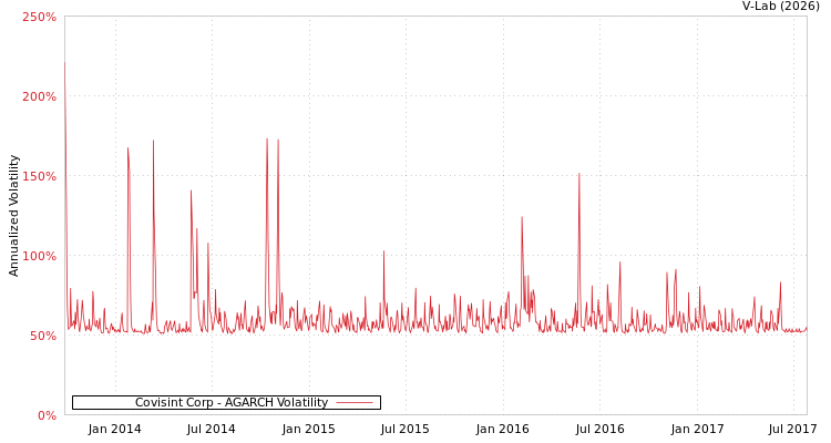 graph of Covisint Corp AGARCH