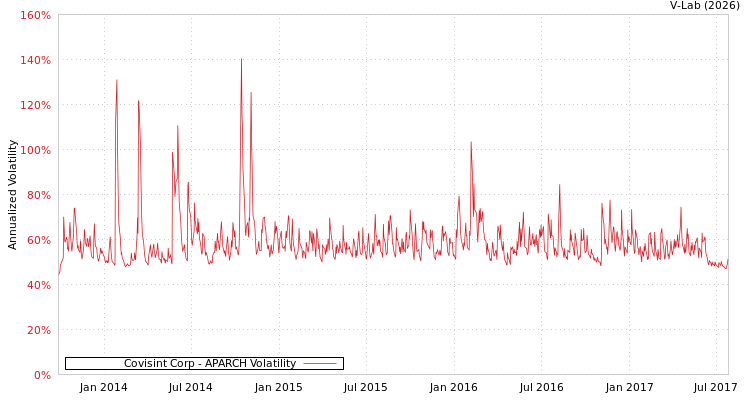 graph of Covisint Corp APARCH