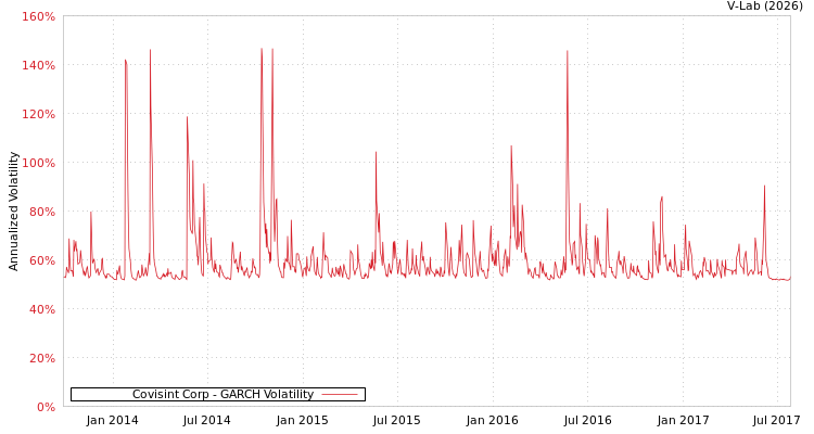 graph of Covisint Corp GARCH