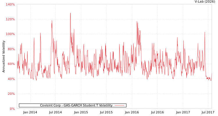 graph of Covisint Corp GAS-GARCH-T