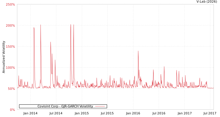 graph of Covisint Corp GJR-GARCH