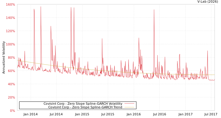 graph of Covisint Corp S0GARCH