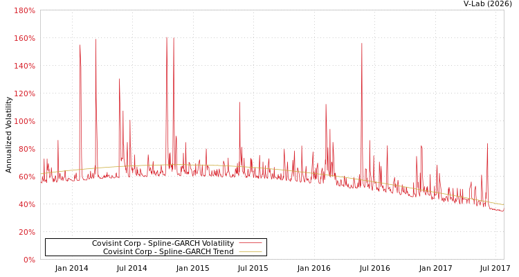 graph of Covisint Corp SGARCH
