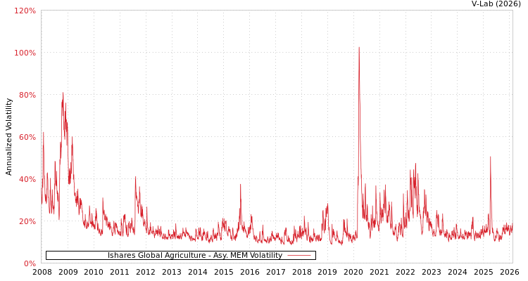 graph of Ishares Global Agriculture AMEM