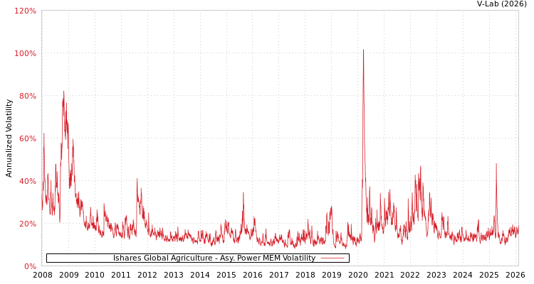 graph of Ishares Global Agriculture APMEM