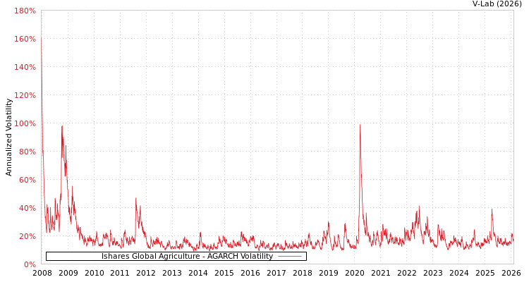 graph of Ishares Global Agriculture AGARCH