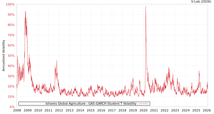 graph of Ishares Global Agriculture GAS-GARCH-T