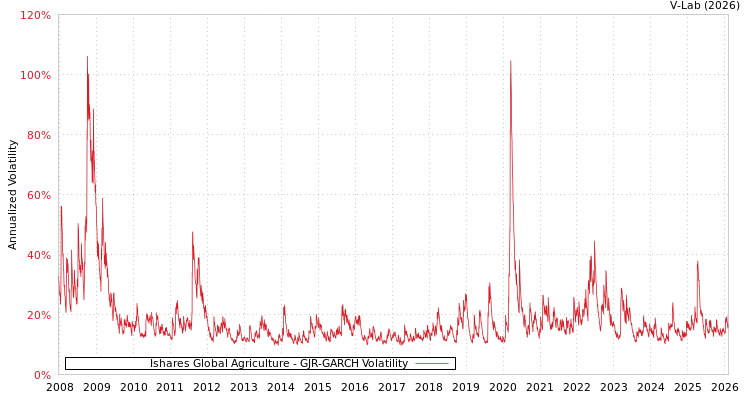 graph of Ishares Global Agriculture GJR-GARCH