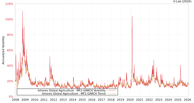 graph of Ishares Global Agriculture MF2-GARCH