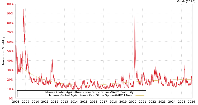 graph of Ishares Global Agriculture S0GARCH