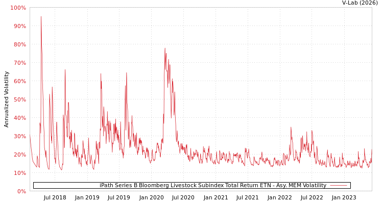 graph of iPath Series B Bloomberg Livestock Subindex Total Return ETN AMEM