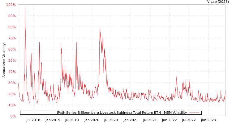 graph of iPath Series B Bloomberg Livestock Subindex Total Return ETN MEM