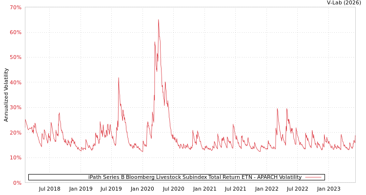 graph of iPath Series B Bloomberg Livestock Subindex Total Return ETN APARCH