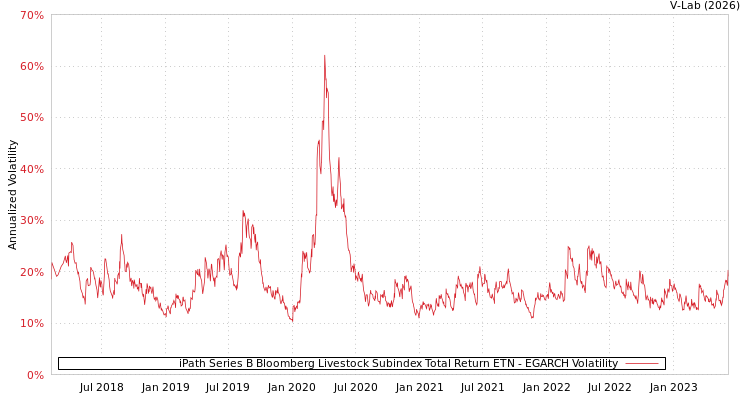 graph of iPath Series B Bloomberg Livestock Subindex Total Return ETN EGARCH