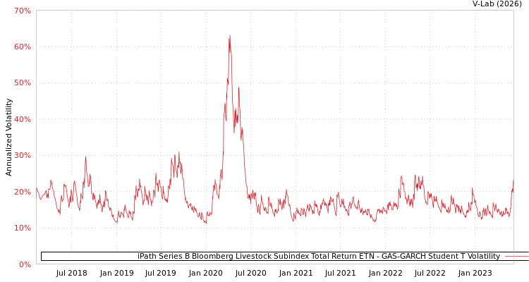 graph of iPath Series B Bloomberg Livestock Subindex Total Return ETN GAS-GARCH-T