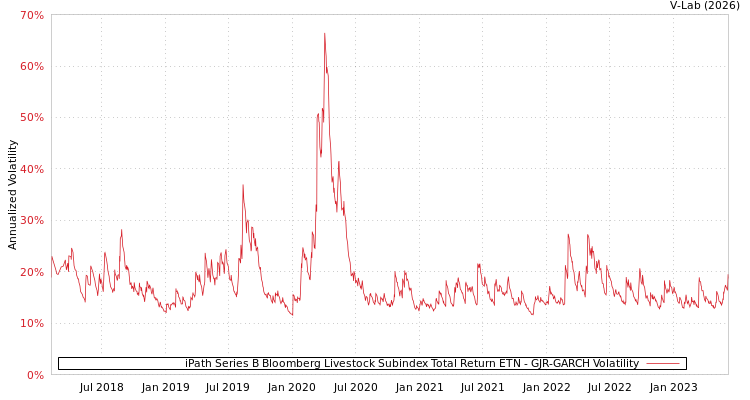 graph of iPath Series B Bloomberg Livestock Subindex Total Return ETN GJR-GARCH