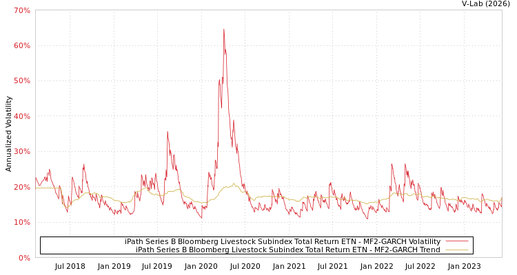 graph of iPath Series B Bloomberg Livestock Subindex Total Return ETN MF2-GARCH