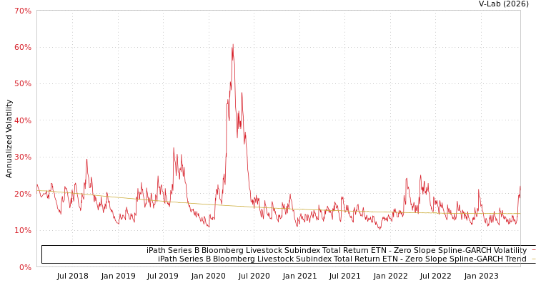 graph of iPath Series B Bloomberg Livestock Subindex Total Return ETN S0GARCH