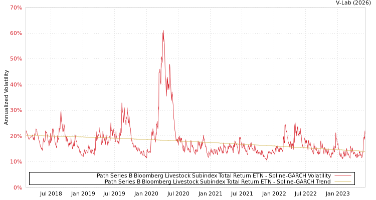 graph of iPath Series B Bloomberg Livestock Subindex Total Return ETN SGARCH