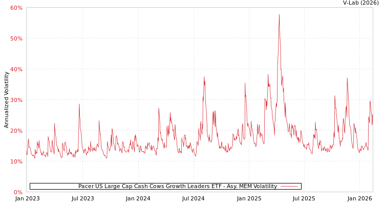 graph of Pacer US Large Cap Cash Cows Growth Leaders ETF AMEM