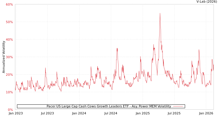 graph of Pacer US Large Cap Cash Cows Growth Leaders ETF APMEM