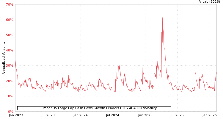 graph of Pacer US Large Cap Cash Cows Growth Leaders ETF AGARCH