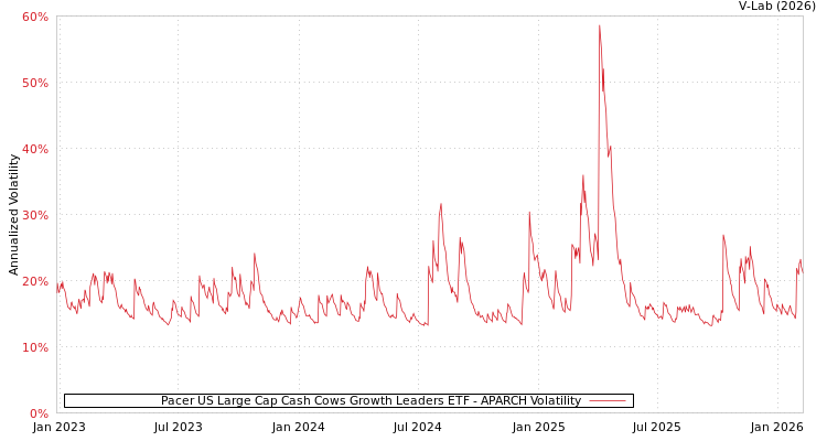 graph of Pacer US Large Cap Cash Cows Growth Leaders ETF APARCH