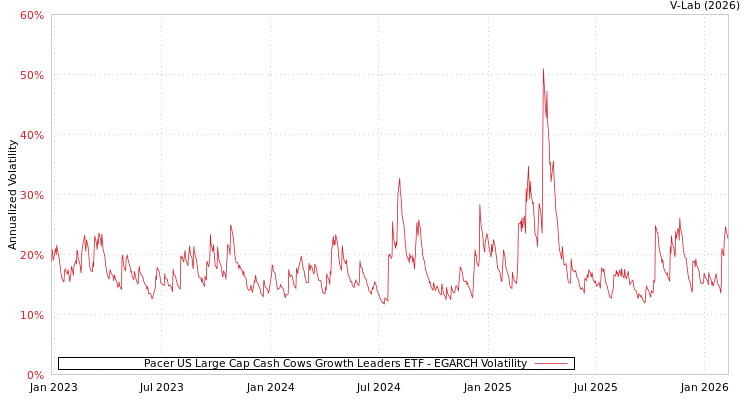 graph of Pacer US Large Cap Cash Cows Growth Leaders ETF EGARCH