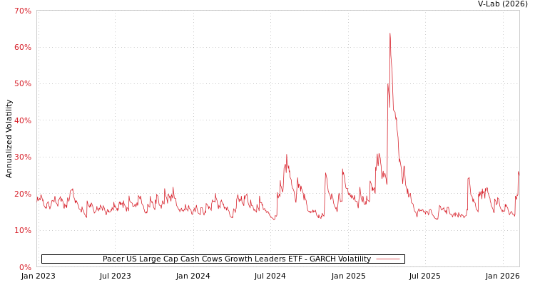graph of Pacer US Large Cap Cash Cows Growth Leaders ETF GARCH