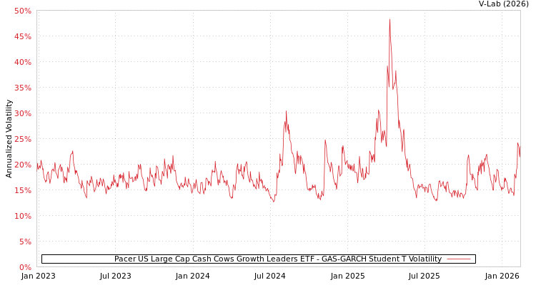 graph of Pacer US Large Cap Cash Cows Growth Leaders ETF GAS-GARCH-T