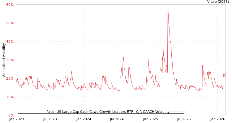 graph of Pacer US Large Cap Cash Cows Growth Leaders ETF GJR-GARCH
