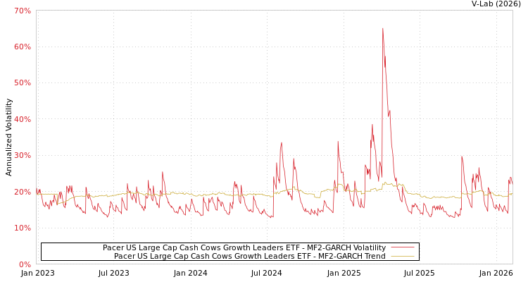 graph of Pacer US Large Cap Cash Cows Growth Leaders ETF MF2-GARCH