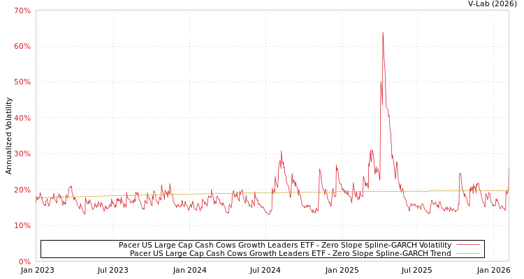 graph of Pacer US Large Cap Cash Cows Growth Leaders ETF S0GARCH