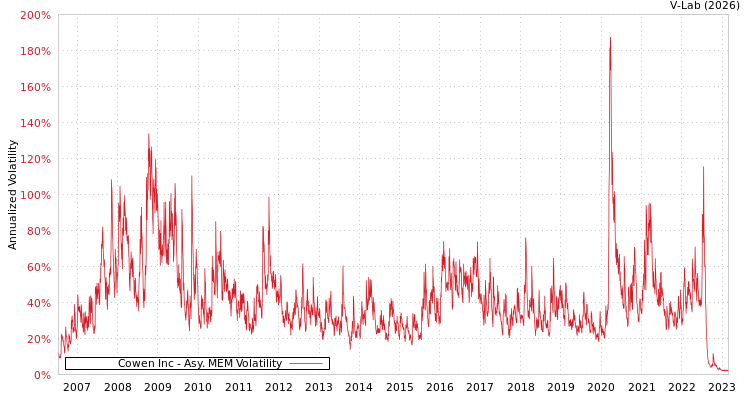 graph of Cowen Inc AMEM
